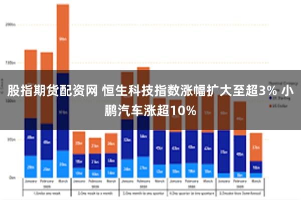 股指期货配资网 恒生科技指数涨幅扩大至超3% 小鹏汽车涨超10%