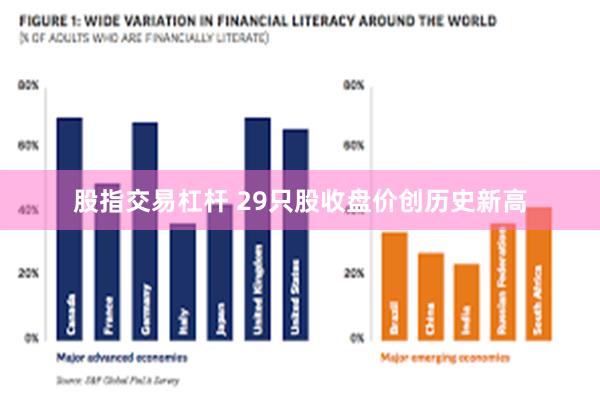 股指交易杠杆 29只股收盘价创历史新高